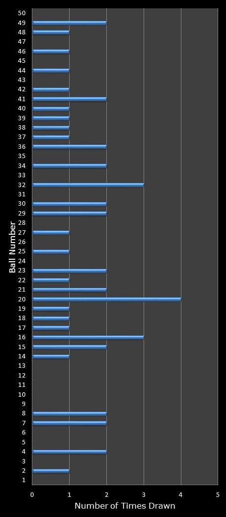 statistics euromillions winning number frequency