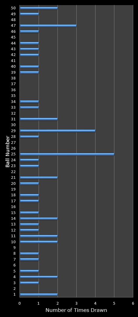 statistics euromillions winning number frequency