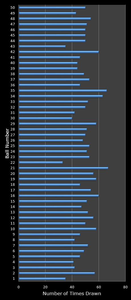 statistics euromillions winning number frequency