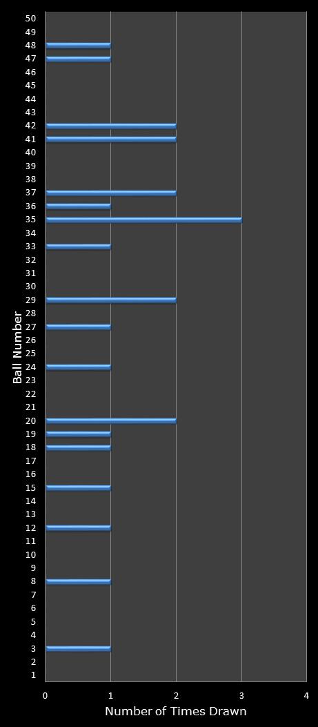 statistics euromillions winning number frequency