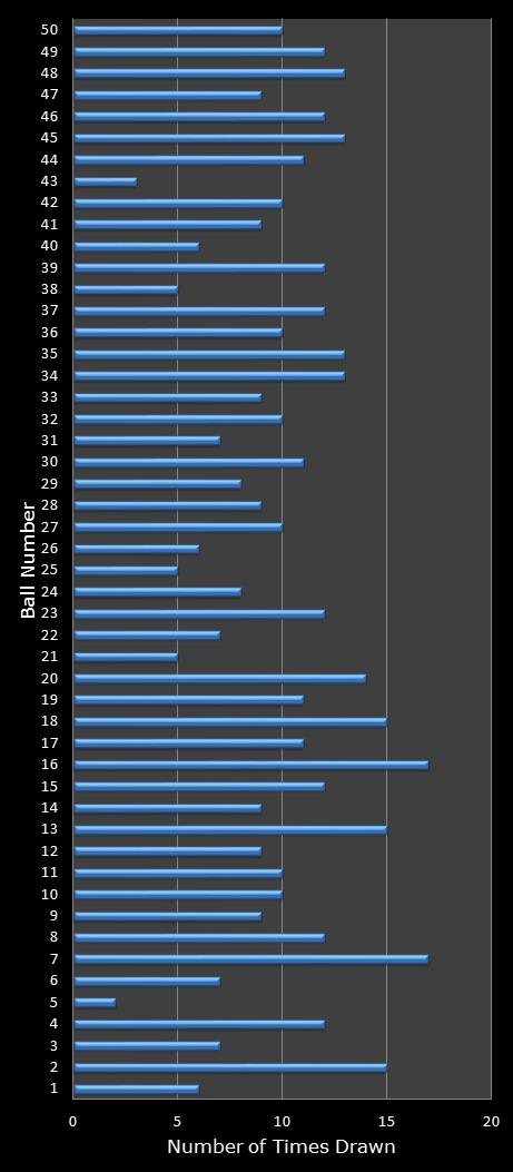 statistics euromillions winning number frequency