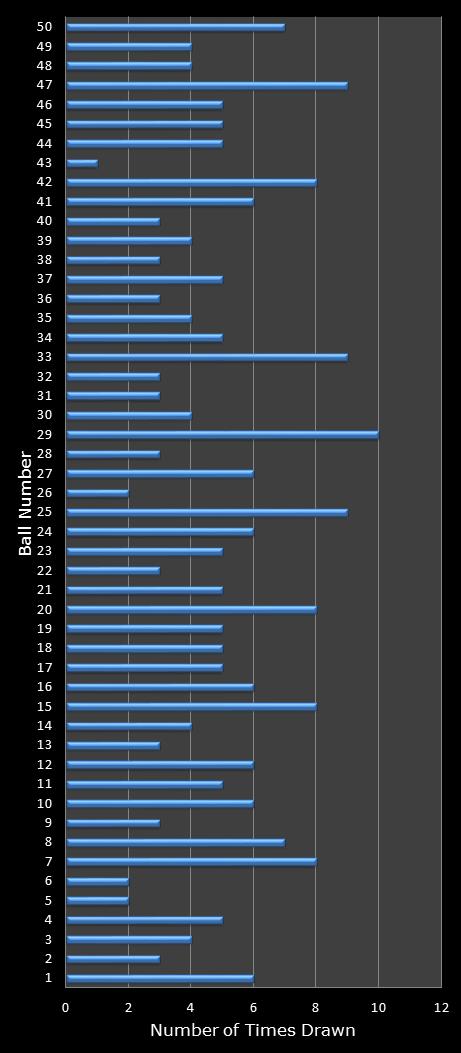 statistics euromillions winning number frequency