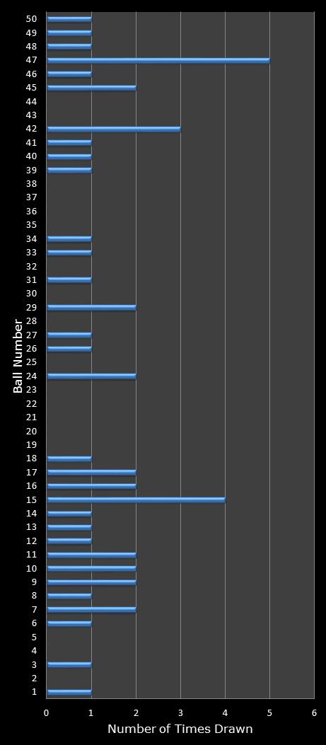 statistics euromillions winning number frequency