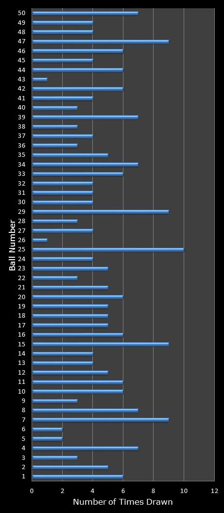 statistics euromillions winning number frequency