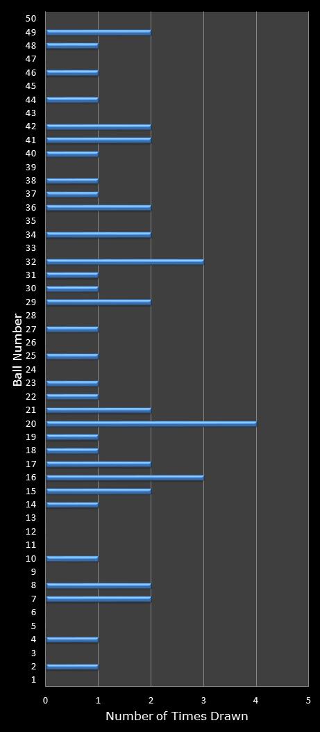 statistics euromillions winning number frequency