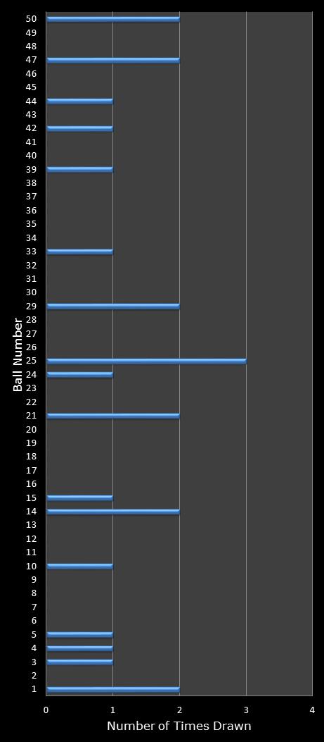 statistics euromillions winning number frequency