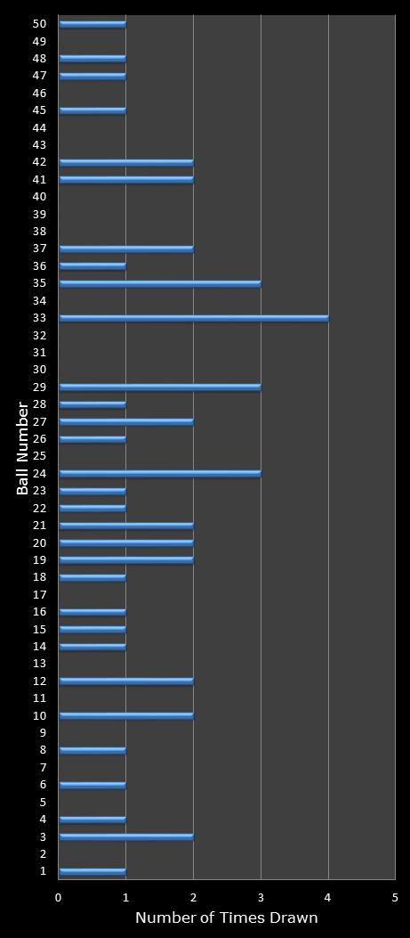 statistics euromillions winning number frequency