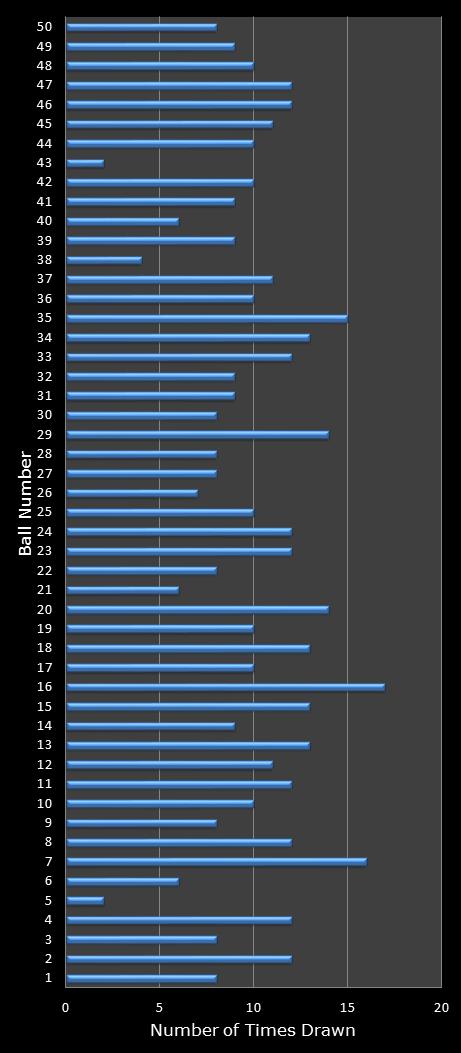 statistics euromillions winning number frequency