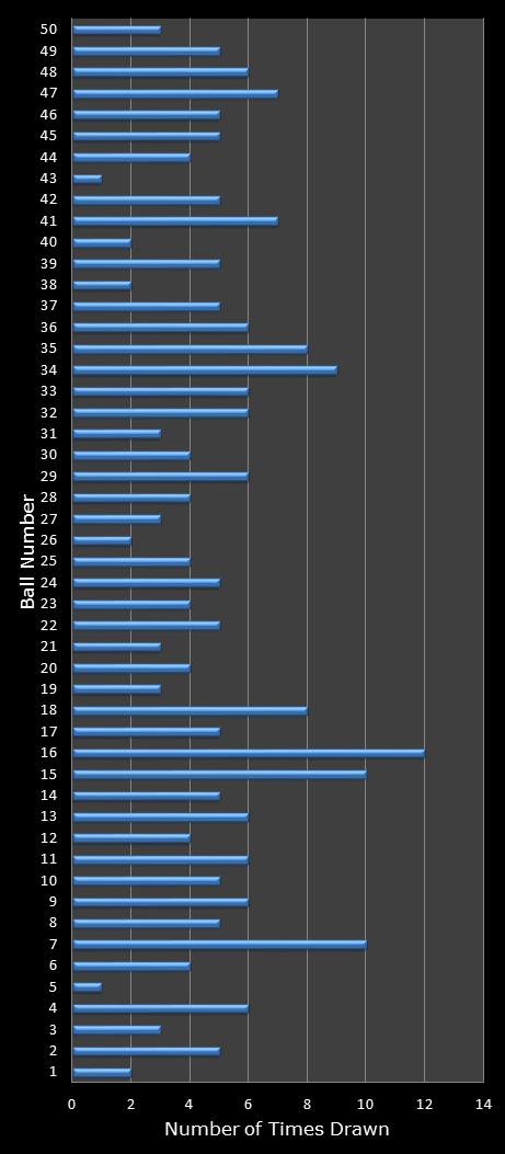 statistics euromillions winning number frequency