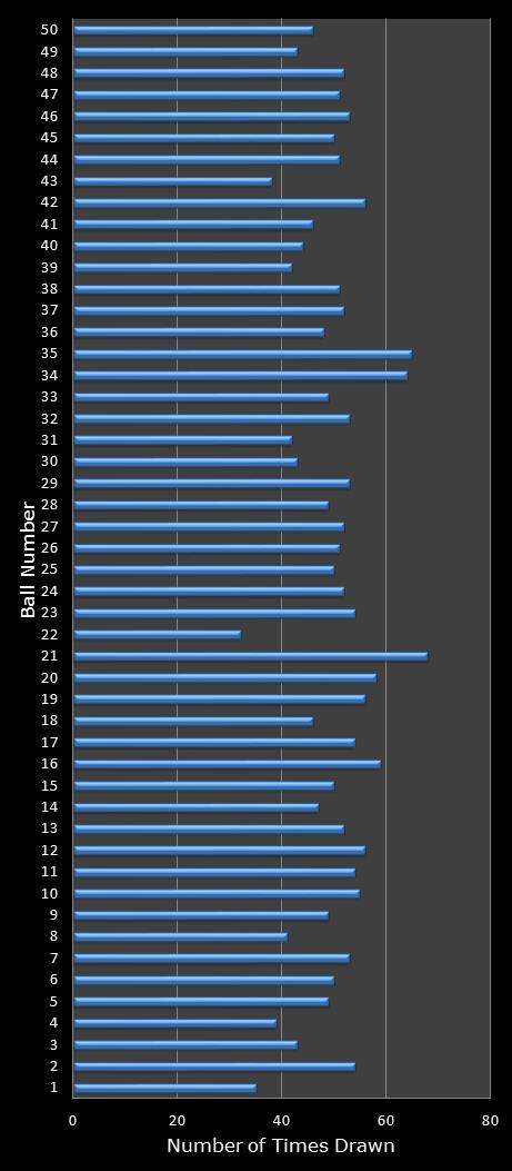 statistics euromillions winning number frequency