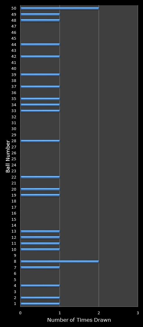 statistics euromillions winning number frequency