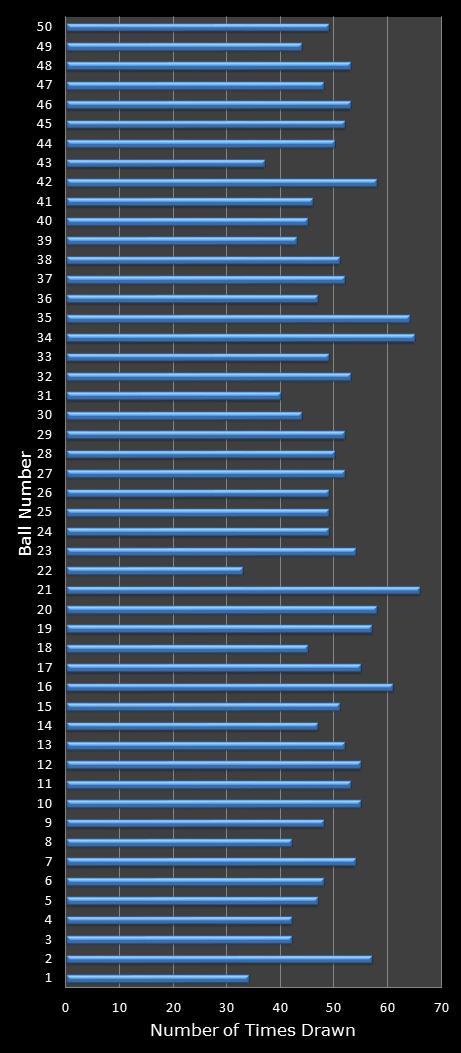 statistics euromillions winning number frequency