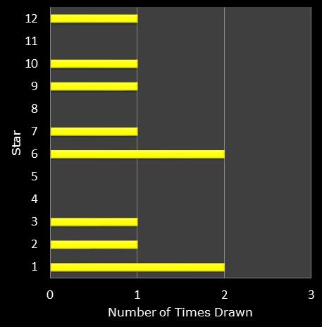 statistics euromillions star frequency