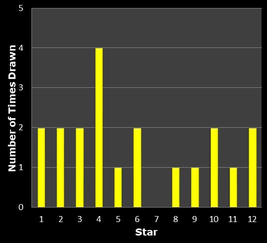 statistics euromillions star frequency