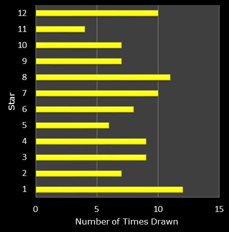 statistics euromillions star frequency