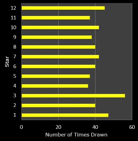 statistics euromillions star frequency