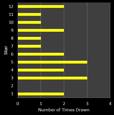 statistics euromillions star frequency