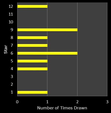 statistics euromillions star frequency