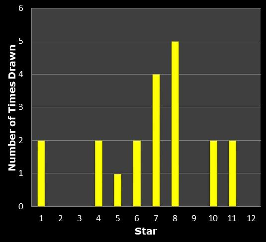 statistics euromillions star frequency