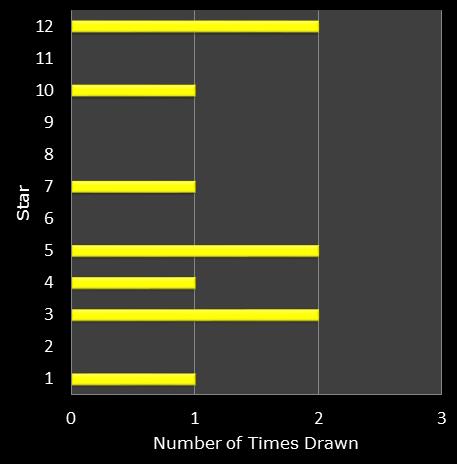 statistics euromillions star frequency