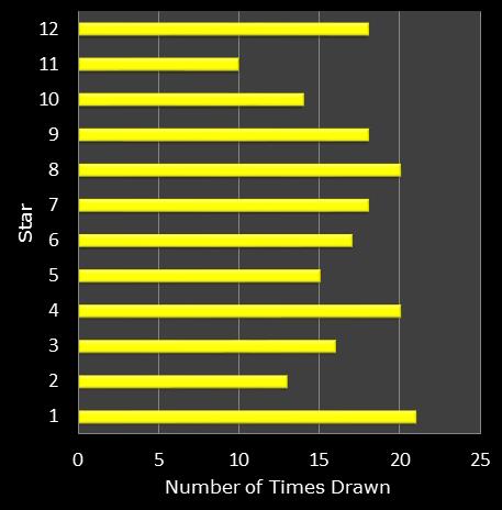 statistics euromillions star frequency