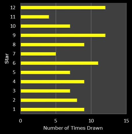 statistics euromillions star frequency