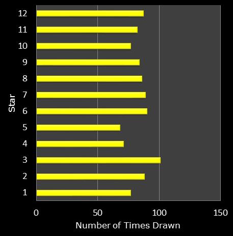 statistics euromillions star frequency