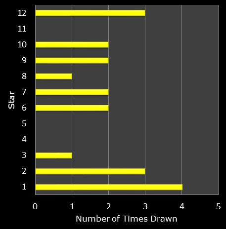 statistics euromillions star frequency