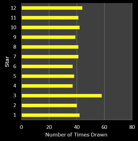 statistics euromillions star frequency