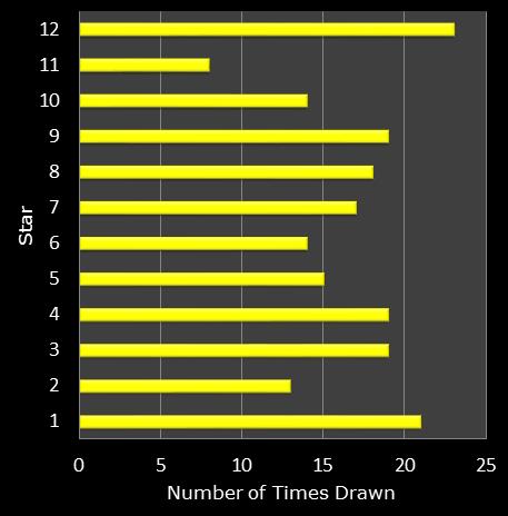 statistics euromillions star frequency