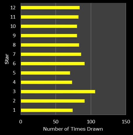 statistics euromillions star frequency