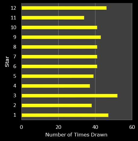 statistics euromillions star frequency