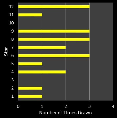 statistics euromillions star frequency