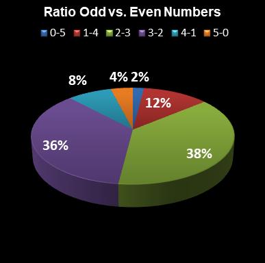 statistics euromillions ratio odd even numbers