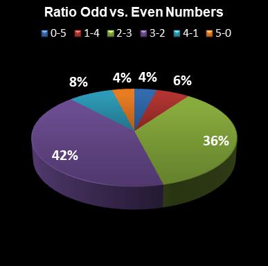 statistics euromillions ratio odd even numbers