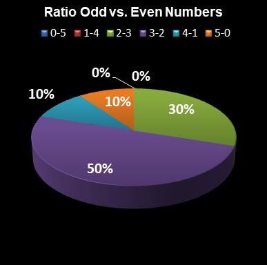 statistics euromillions ratio odd even numbers