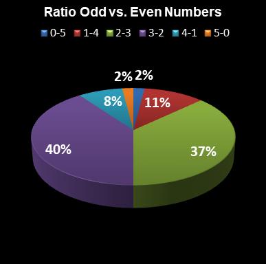 statistics euromillions ratio odd even numbers