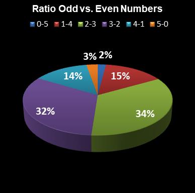 statistics euromillions ratio odd even numbers