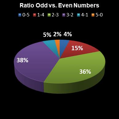 statistics euromillions ratio odd even numbers