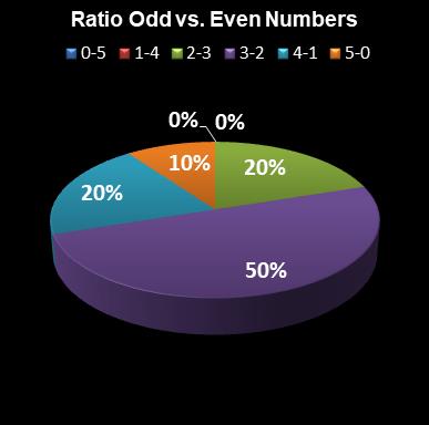 statistics euromillions ratio odd even numbers