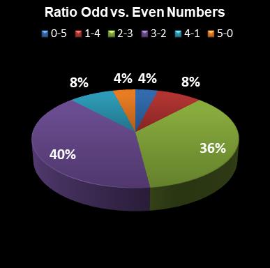 statistics euromillions ratio odd even numbers