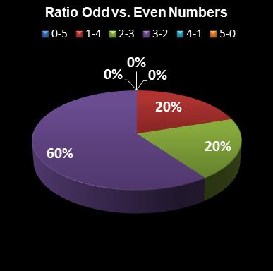 statistics euromillions ratio odd even numbers