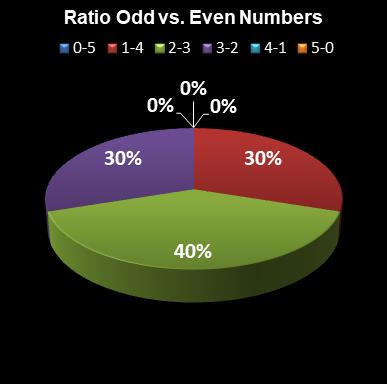 statistics euromillions ratio odd even numbers