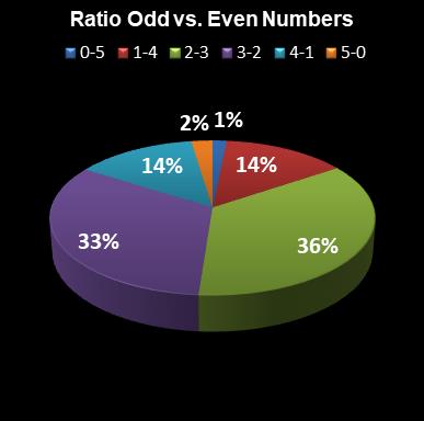 statistics euromillions ratio odd even numbers