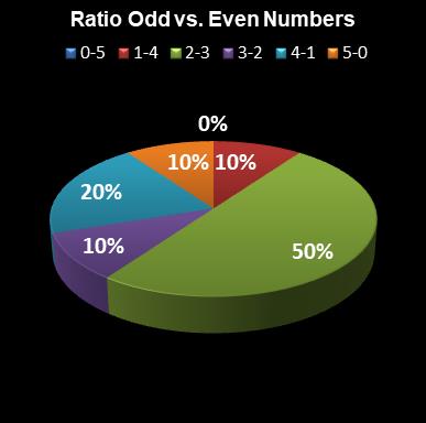 statistics euromillions ratio odd even numbers