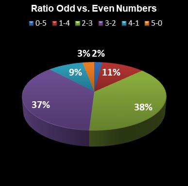 statistics euromillions ratio odd even numbers