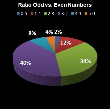 statistics euromillions ratio odd even numbers