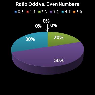 statistics euromillions ratio odd even numbers