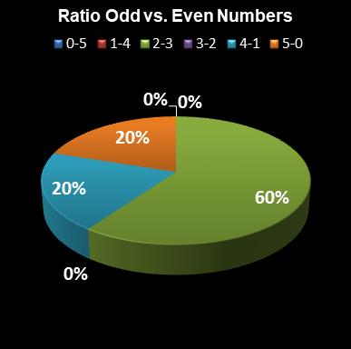 statistics euromillions ratio odd even numbers