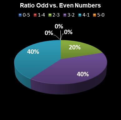 statistics euromillions ratio odd even numbers